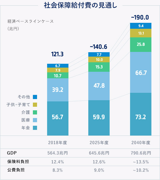 社会保障給付費の見通し