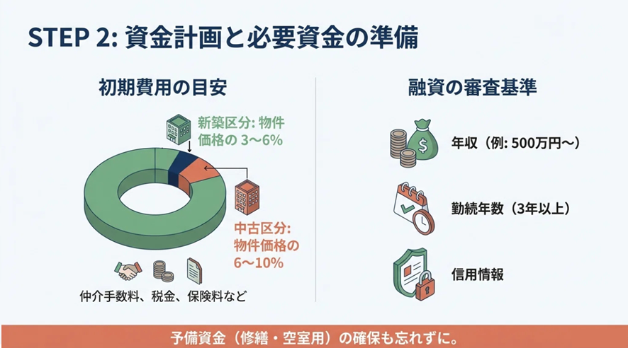 STEP2:資金計画と必要資金の準備