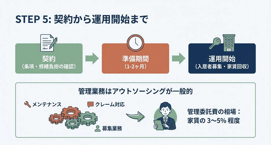 STEP5:契約から運用開始まで