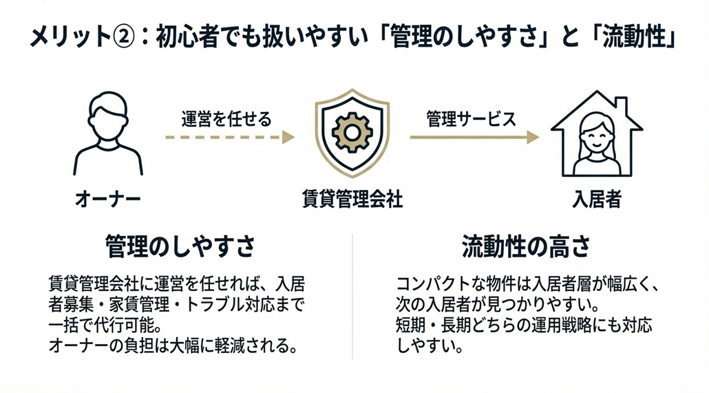 メリット②:初心者でも扱いやすい「管理のしやすさ」と「流動性」