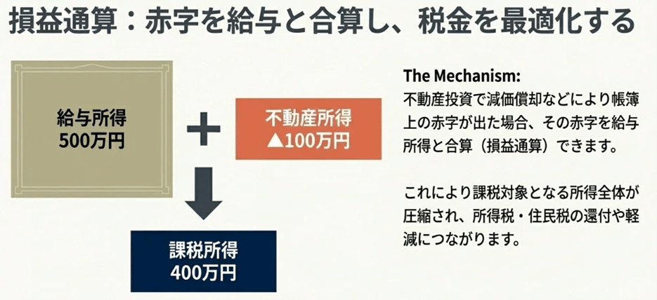 損益通算:赤字を給与と合算し、税金を最適化する