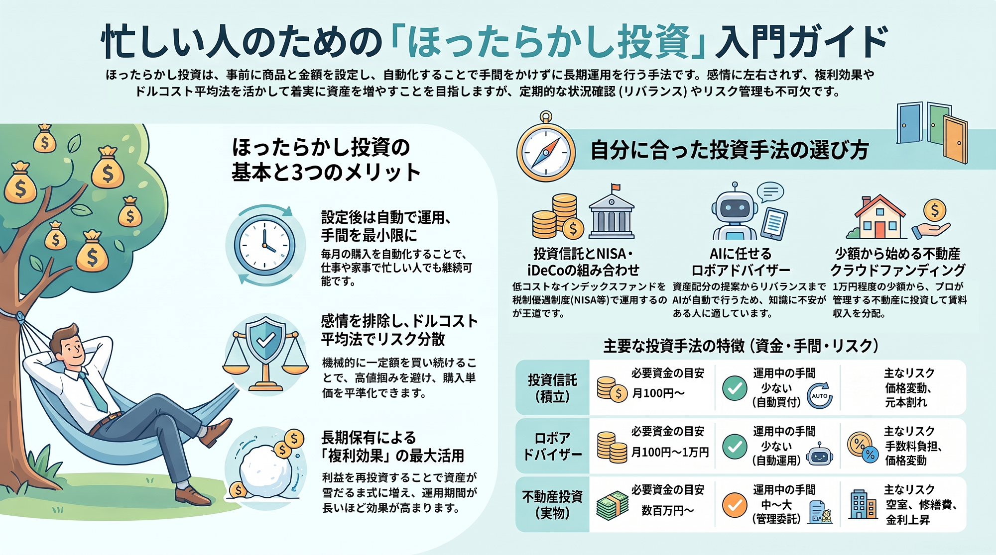 忙しい人向けの「ほったらかし投資」入門ガイド。投資信託・NISA・ロボアドバイザー・不動産投資の特徴やメリット、リスクを比較