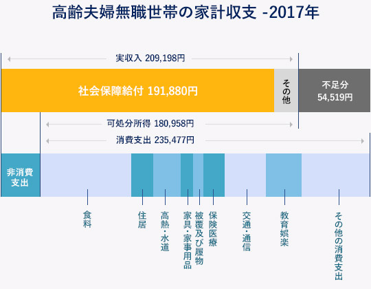 高齢夫婦無職世帯の家計収支 -2017年