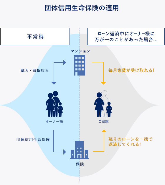 団体信用生命保険の適用