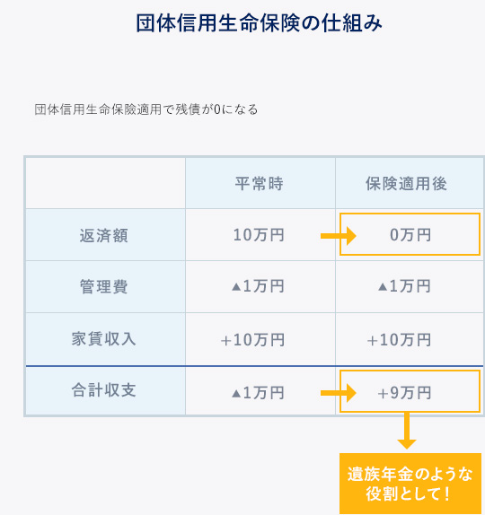 団体信用生命保険の仕組み