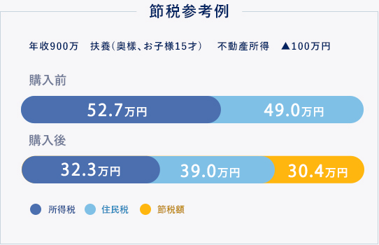 社会保障給付費の見通し